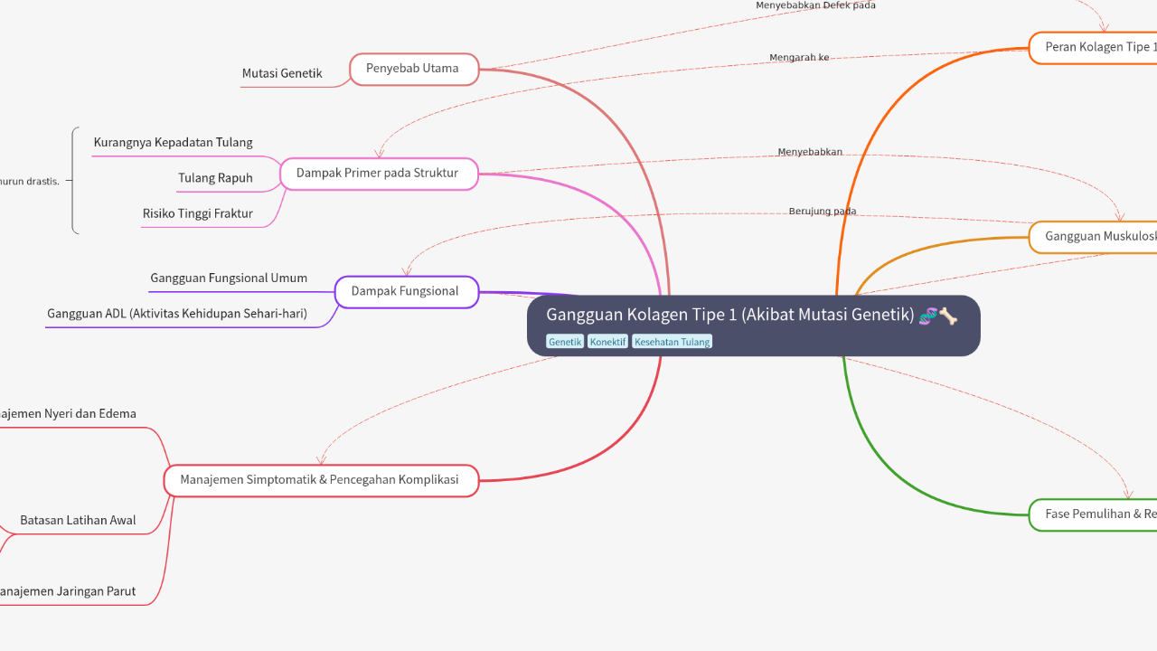 Mind Map:Gangguan Kolagen Tipe 1 (Akibat Mutasi Genetik) ...