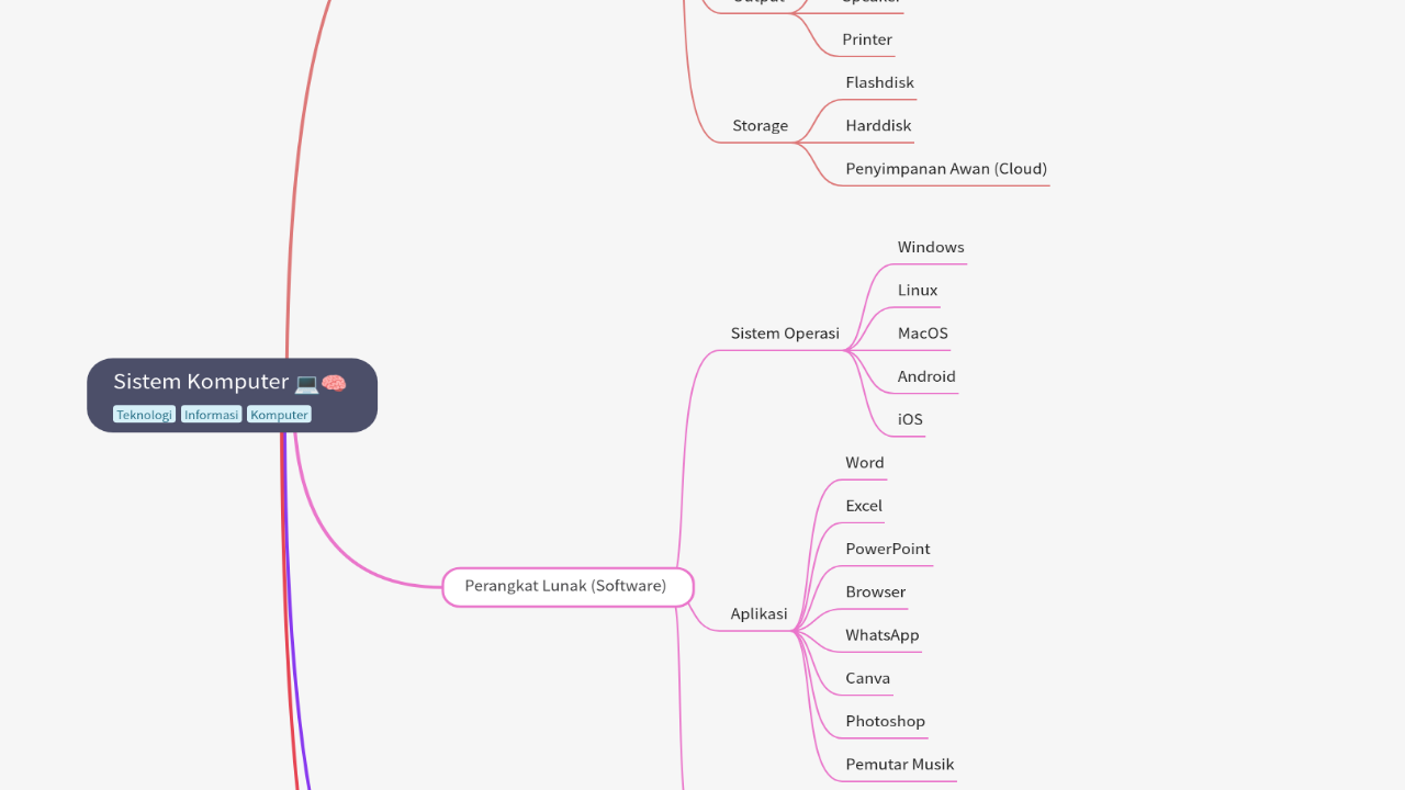 Mind Map:Sistem Komputer ...