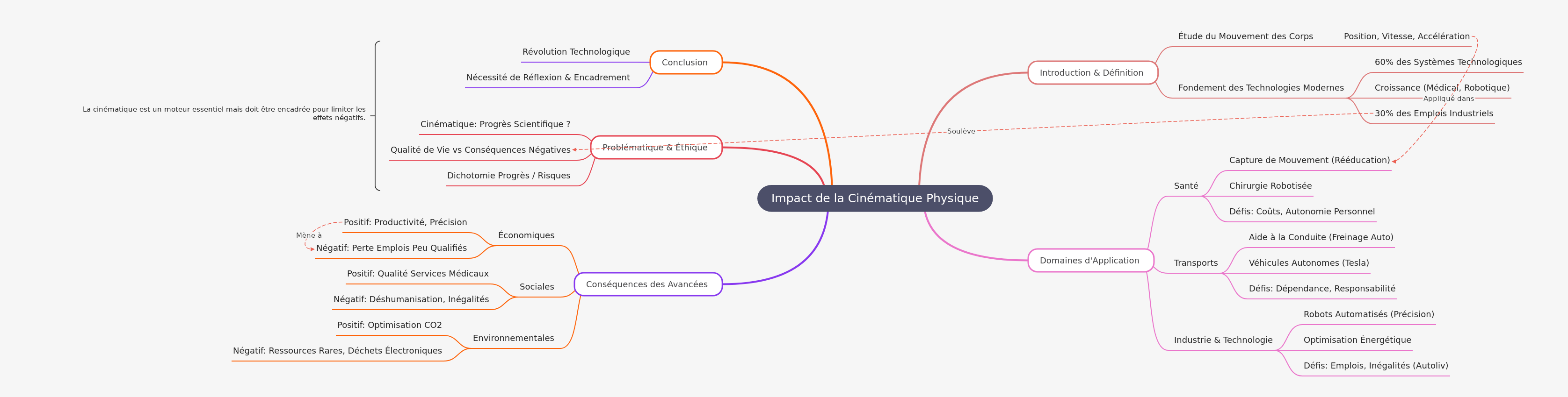 Impact of Physical Kinematics on Modern Society