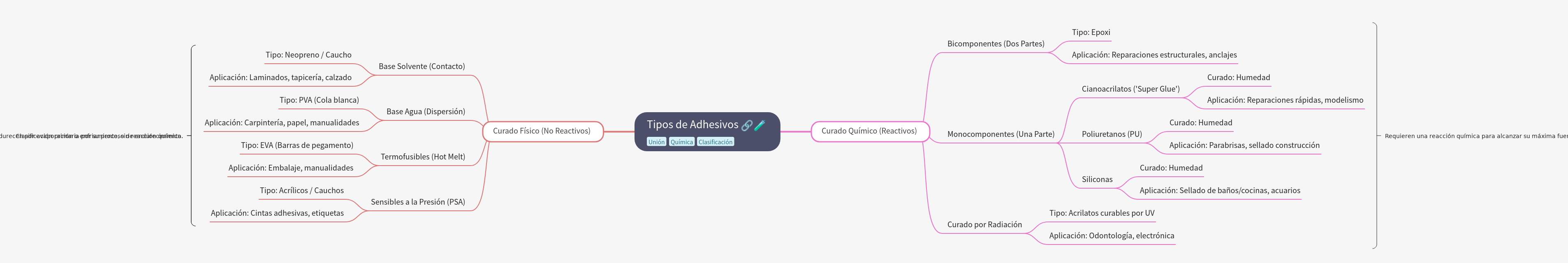 Types of Adhesives: Physical vs. Chemical Curing Mechanisms