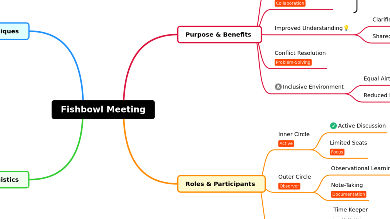 Fishbowl Meeting