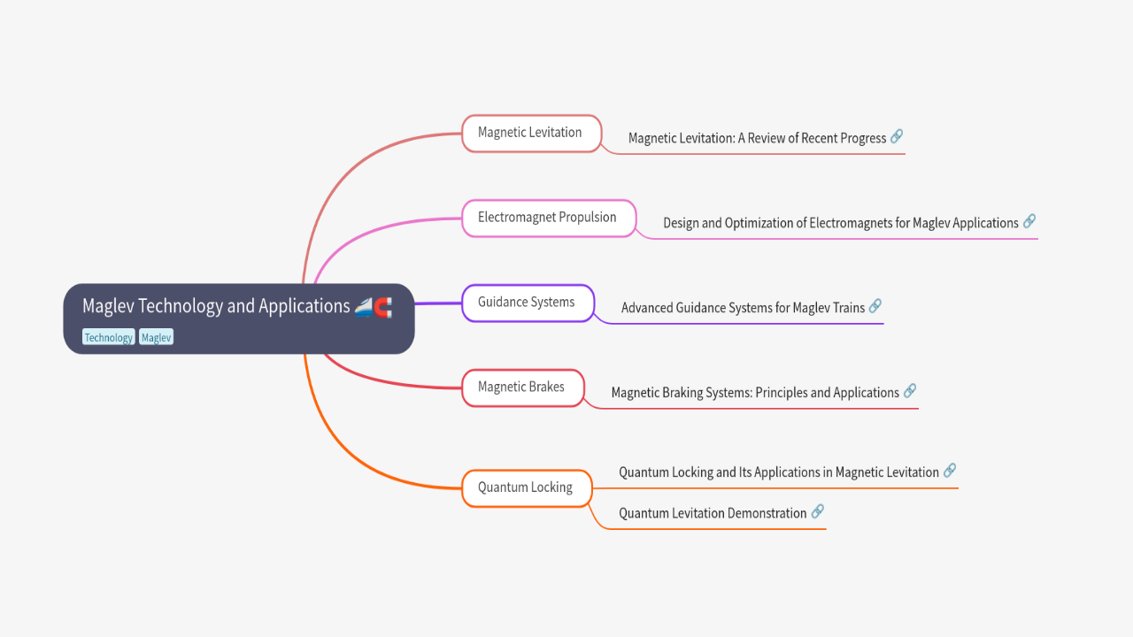 Mind Map:Maglev Technology and Applications ...