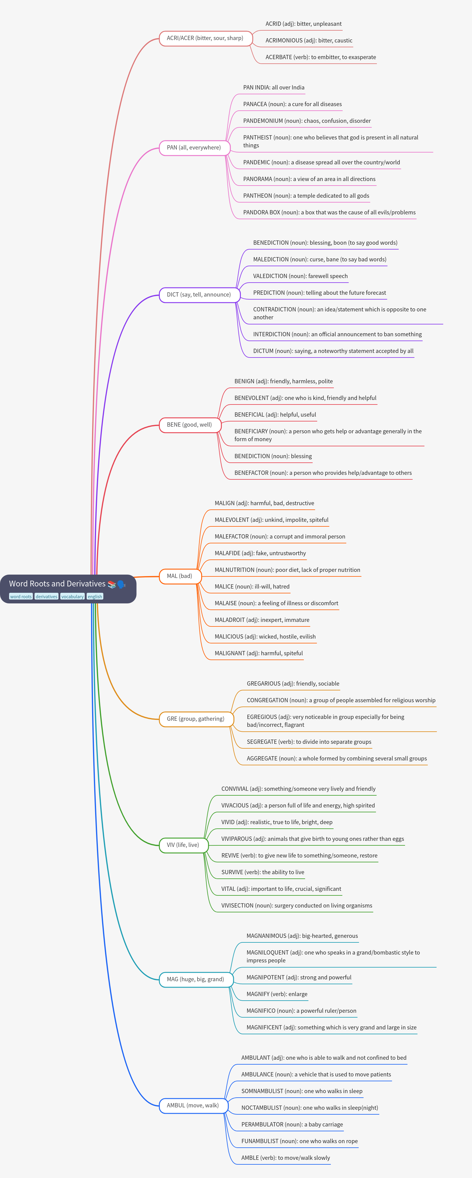 Word Roots and Derivatives Explained