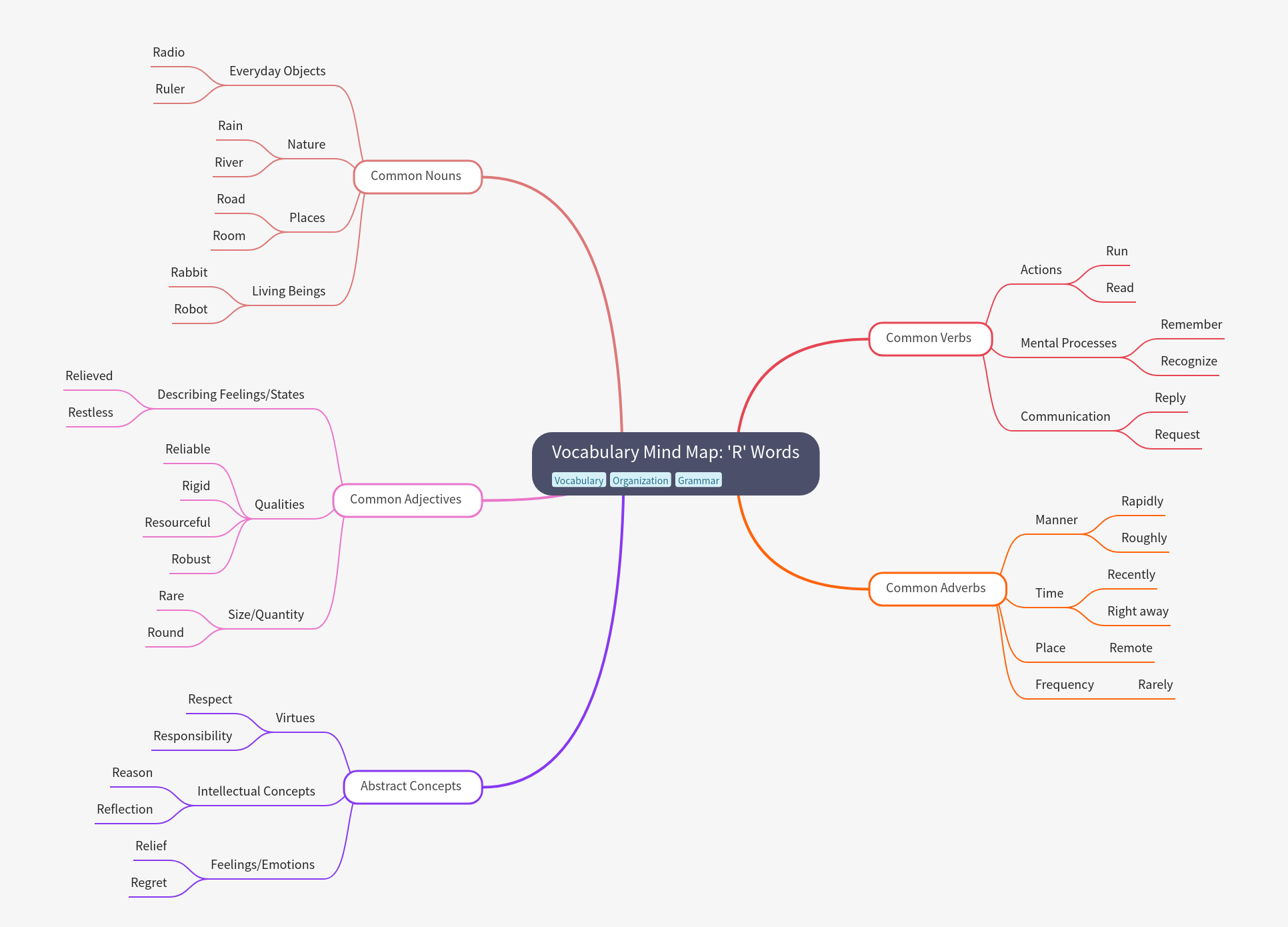 Vocabulary Mind Map: Essential 'R' Words
