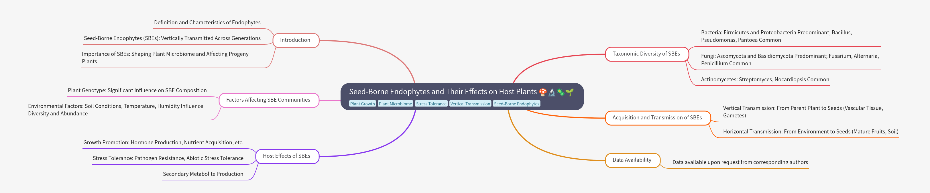 Seed-Borne Endophytes: Effects on Host Plants