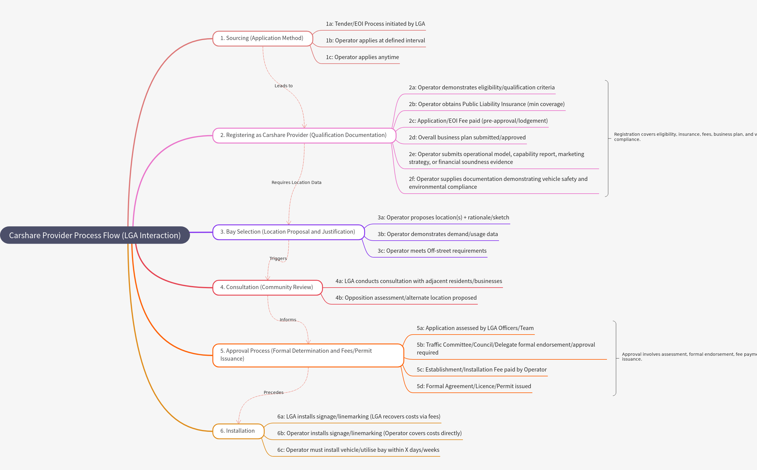Carshare Provider Process Flow: LGA Interaction Guide