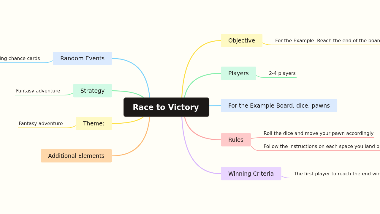 Mind Map:Race to Victory ...