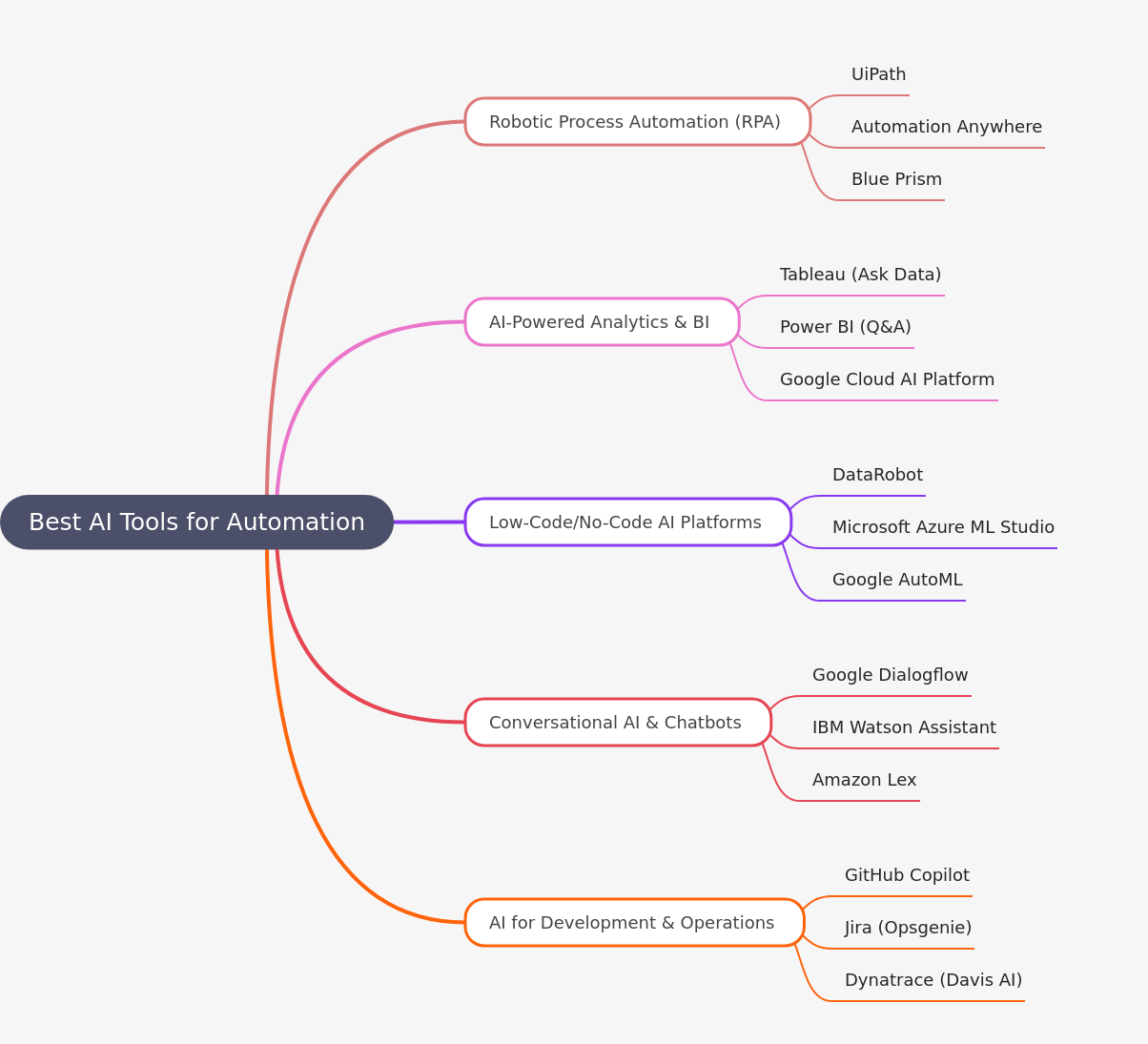 Best AI Tools for Automation: A Comprehensive Guide