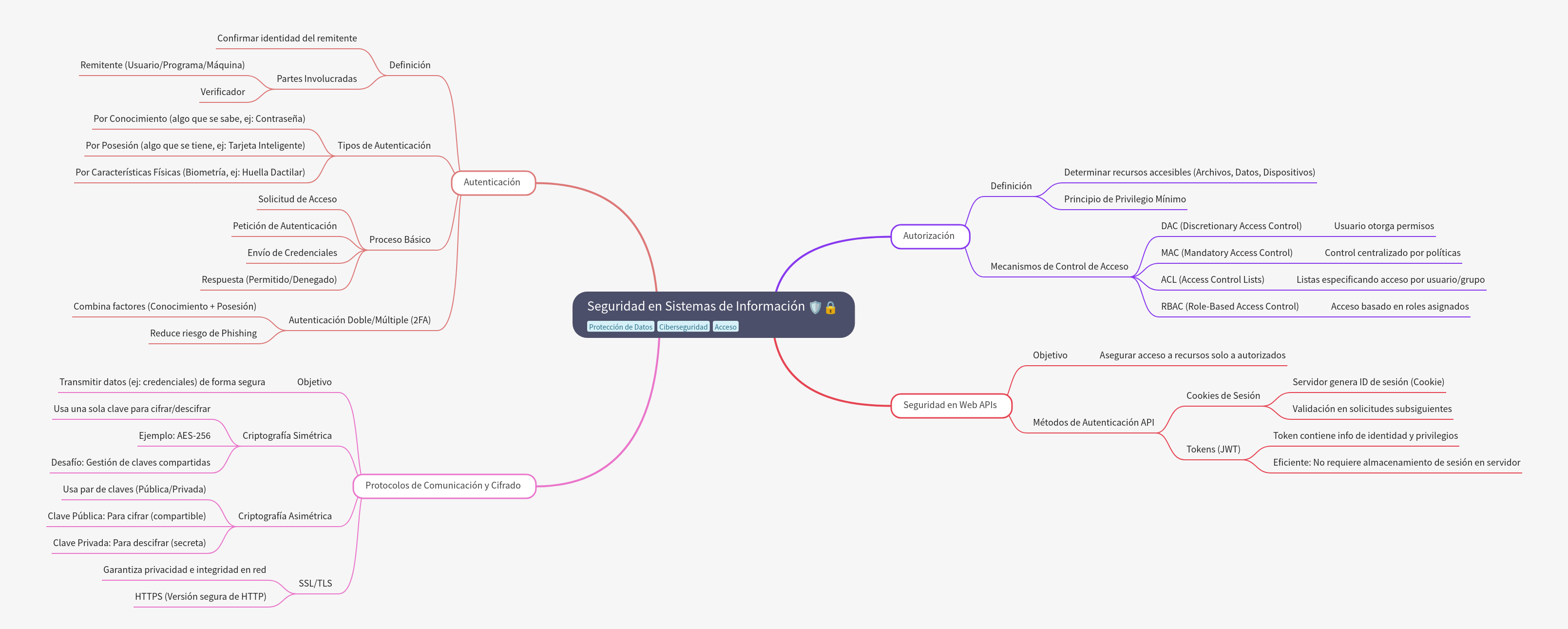 Information Systems Security: Auth, Auth, and Crypto