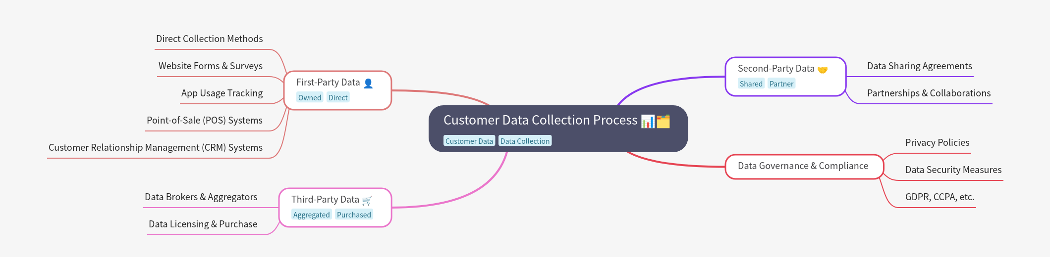 Customer Data Collection Process: A Comprehensive Guide