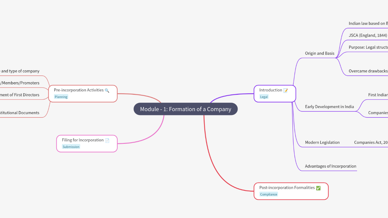 Mind Map:Module - 1: Formation of a Company ...