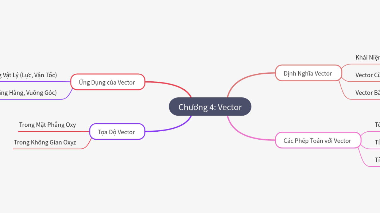 Mind Map:Chương 4: Vector ...