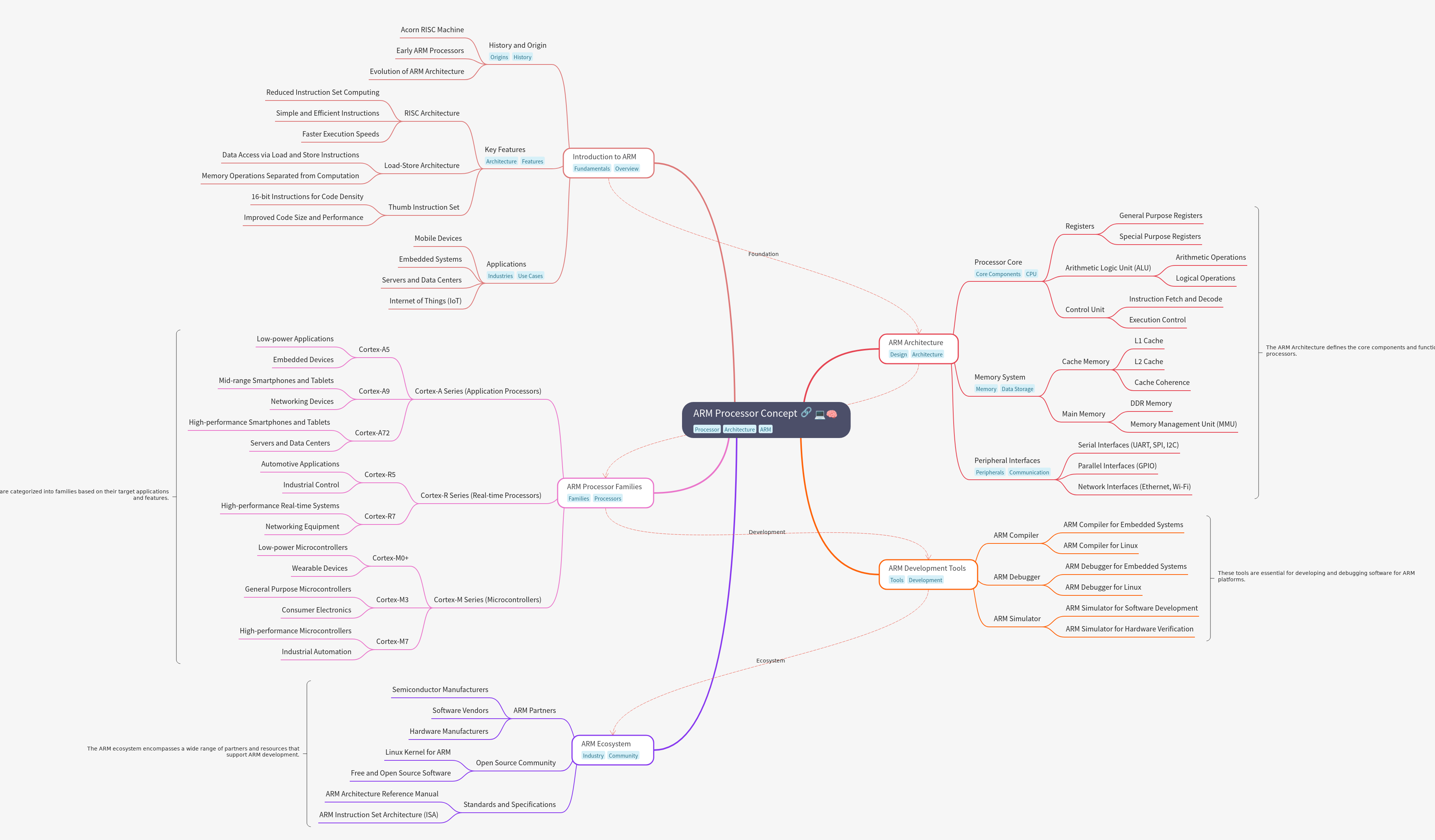 Comprehensive Guide to ARM Processors
