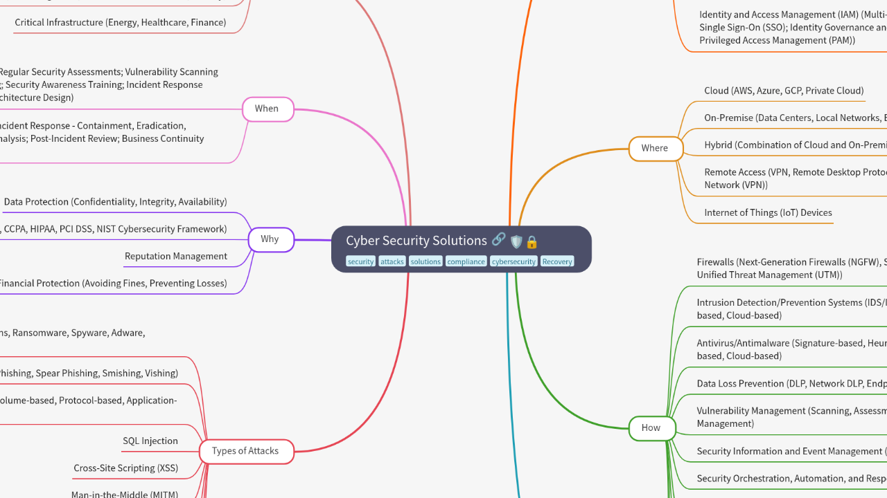 Mind Map:Cyber Security Solutions ...