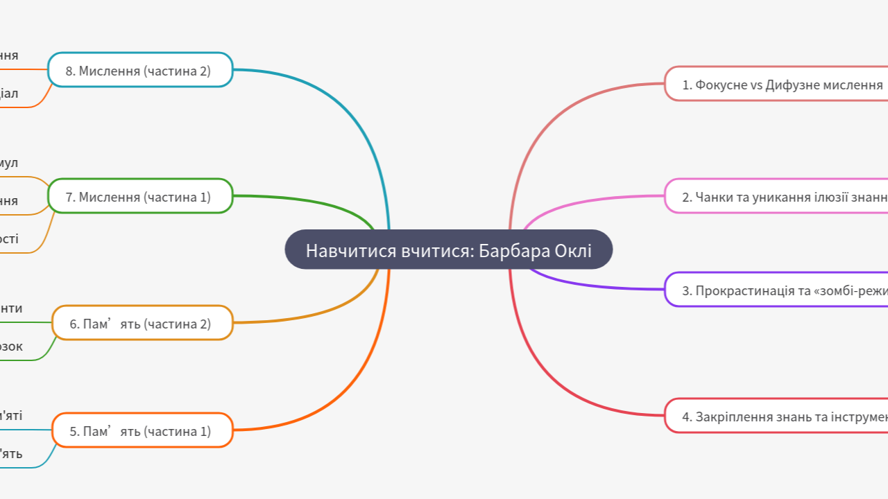 Mind Map:Навчитися вчитися: Барбара Оклі ...