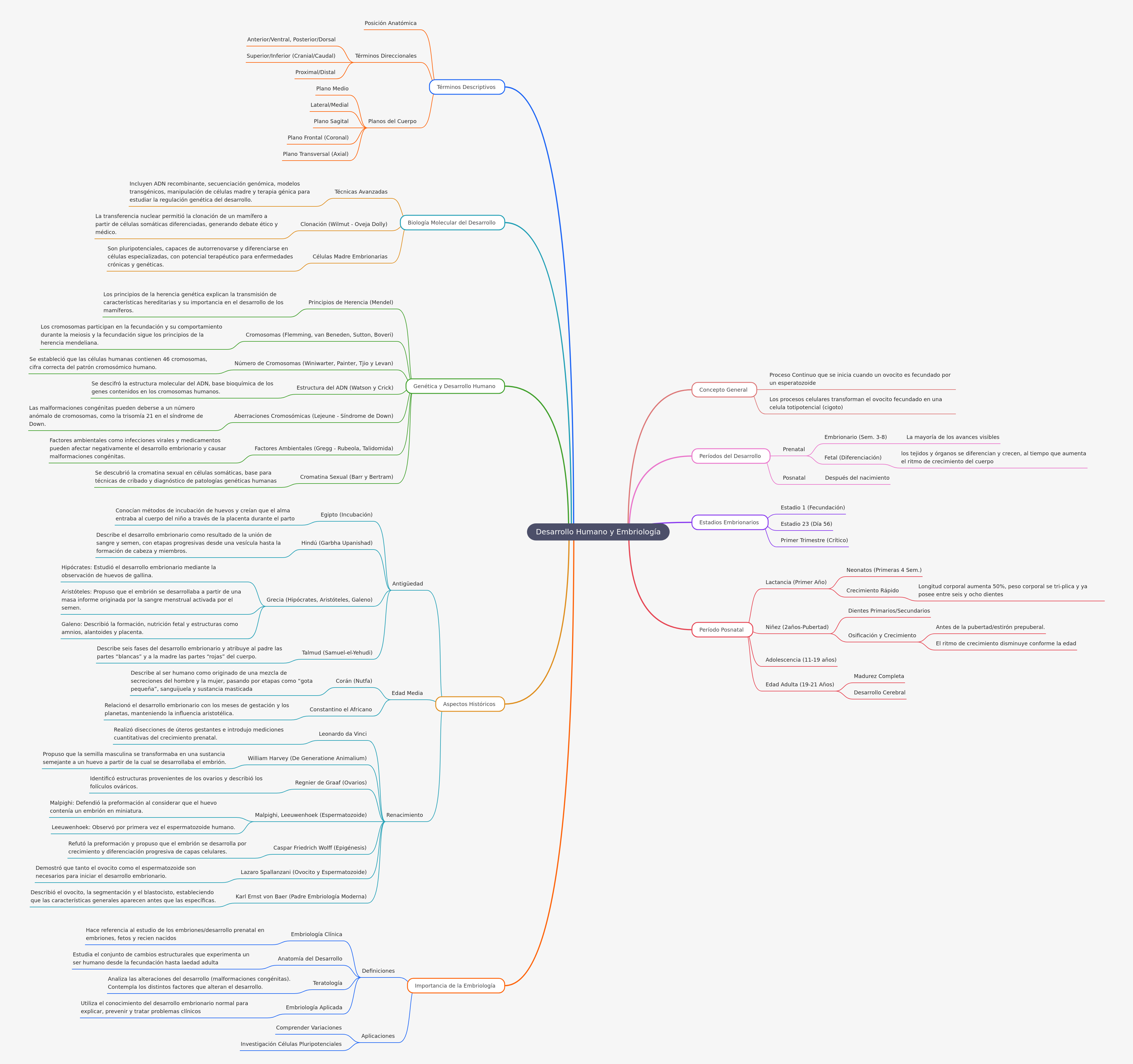 Human Development and Embryology: A Complete Guide