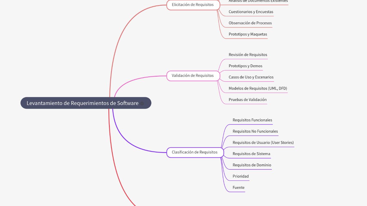 Mind Map:Levantamiento de Requerimientos de Software ...