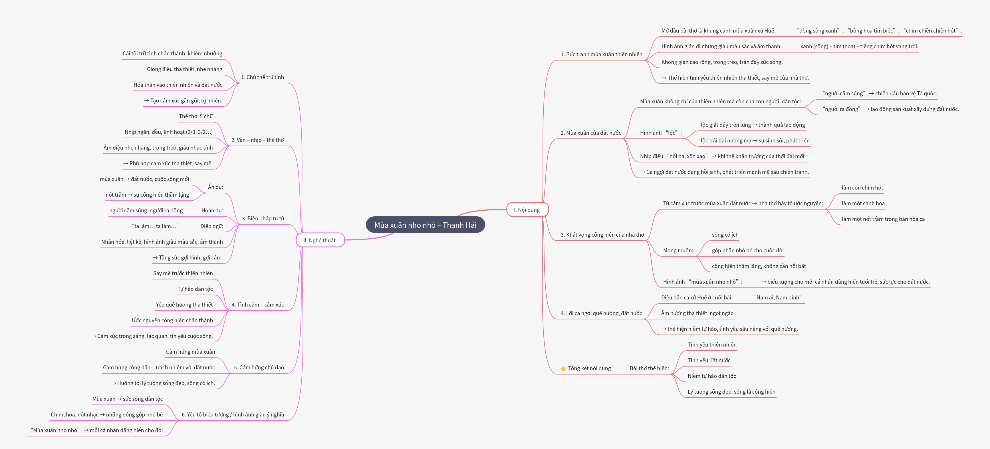 Analysis of 'Mùa xuân nho nhỏ' by Thanh Hai