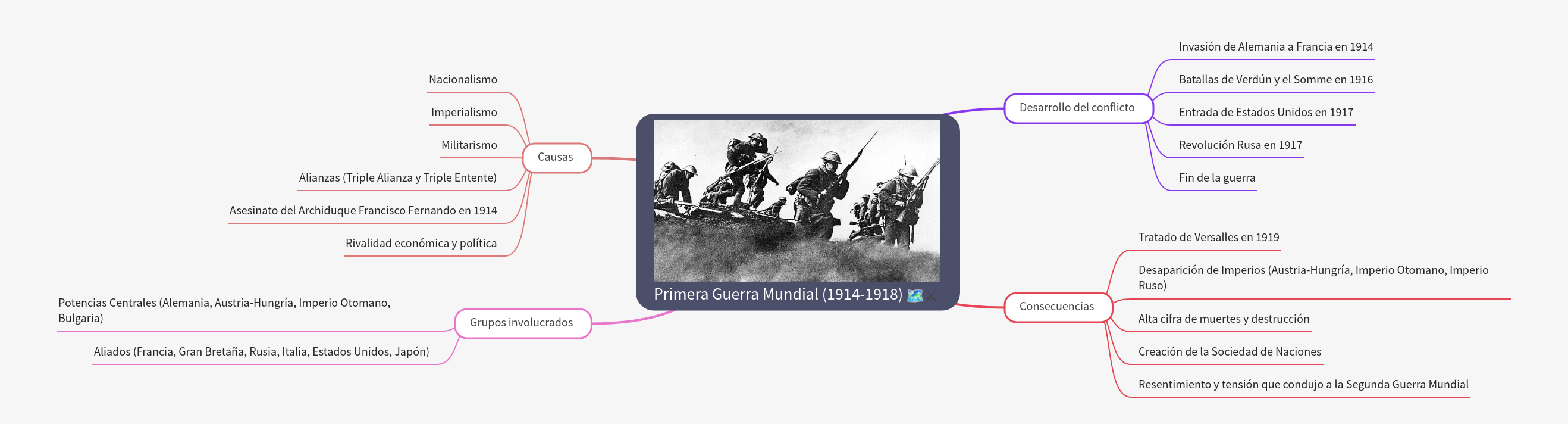 World War I: Causes, Conflict, & Consequences