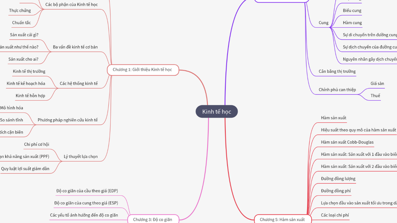 Mind Map:Kinh tế học ...