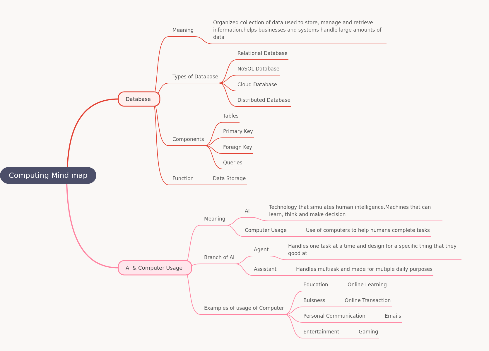 Computing Mind Map: Database, AI & Computer Usage