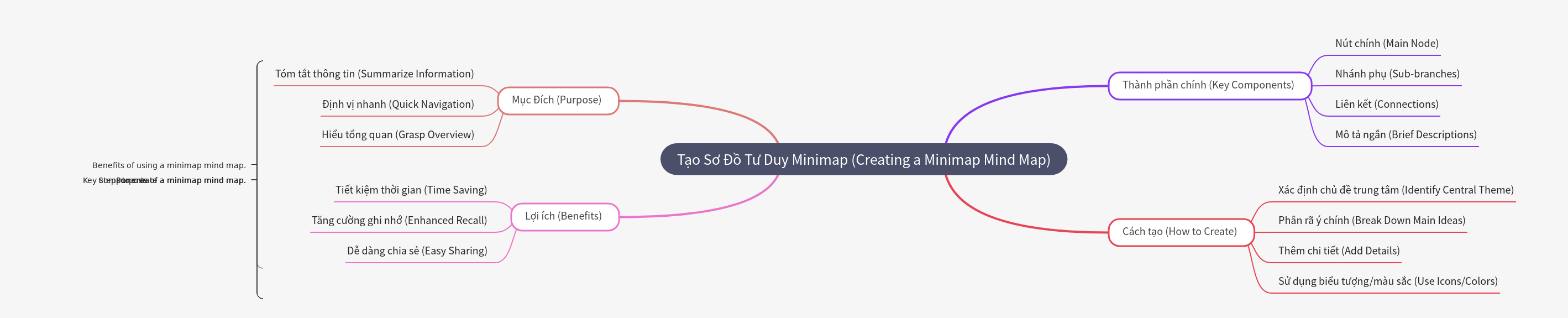 Creating a Minimap Mind Map: A Comprehensive Guide