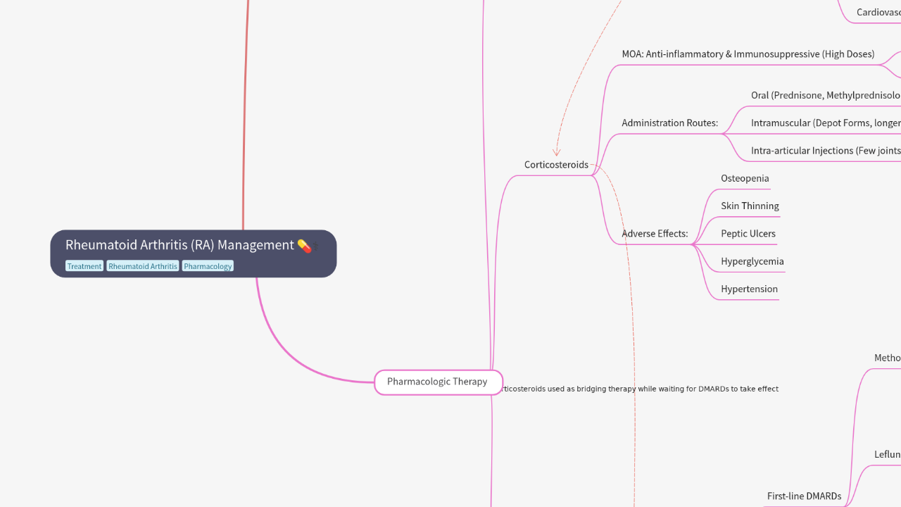 Mind Map:Rheumatoid Arthritis (RA) Management ...
