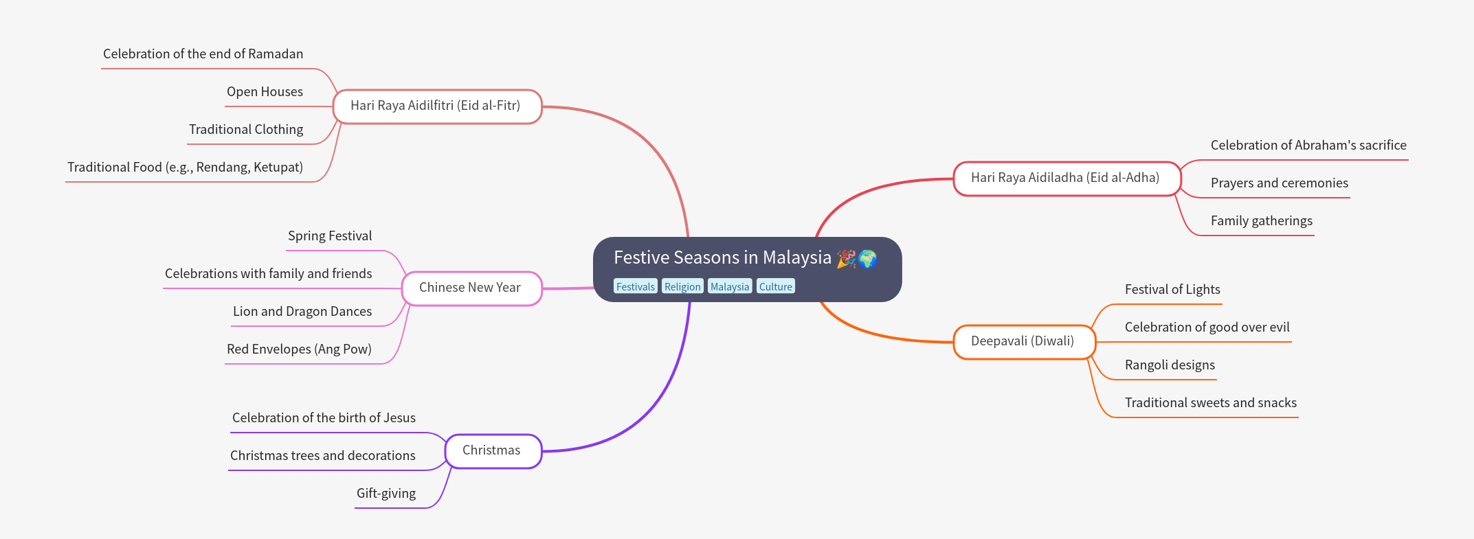Festive Seasons in Malaysia: A Cultural Guide