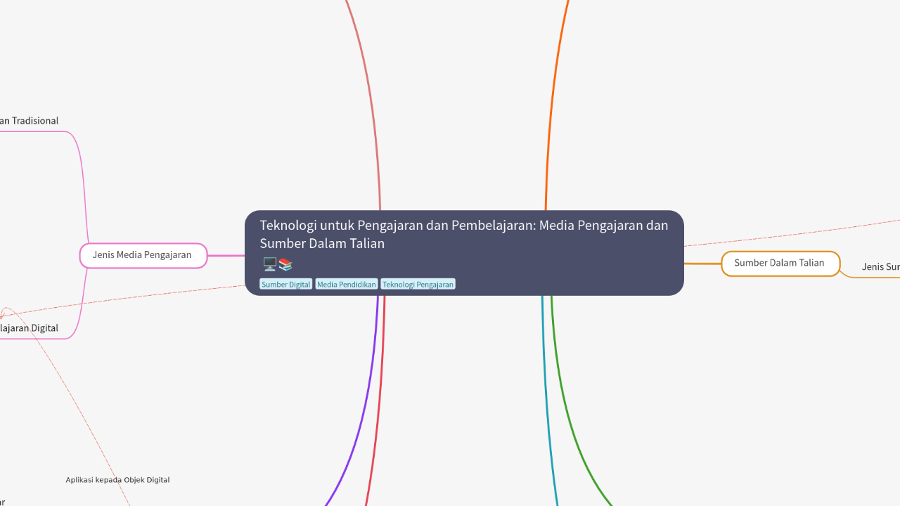 Mind Map:Teknologi untuk Pengajaran dan Pembelajaran: Media Pengajaran dan Sumber Dalam Talian ...