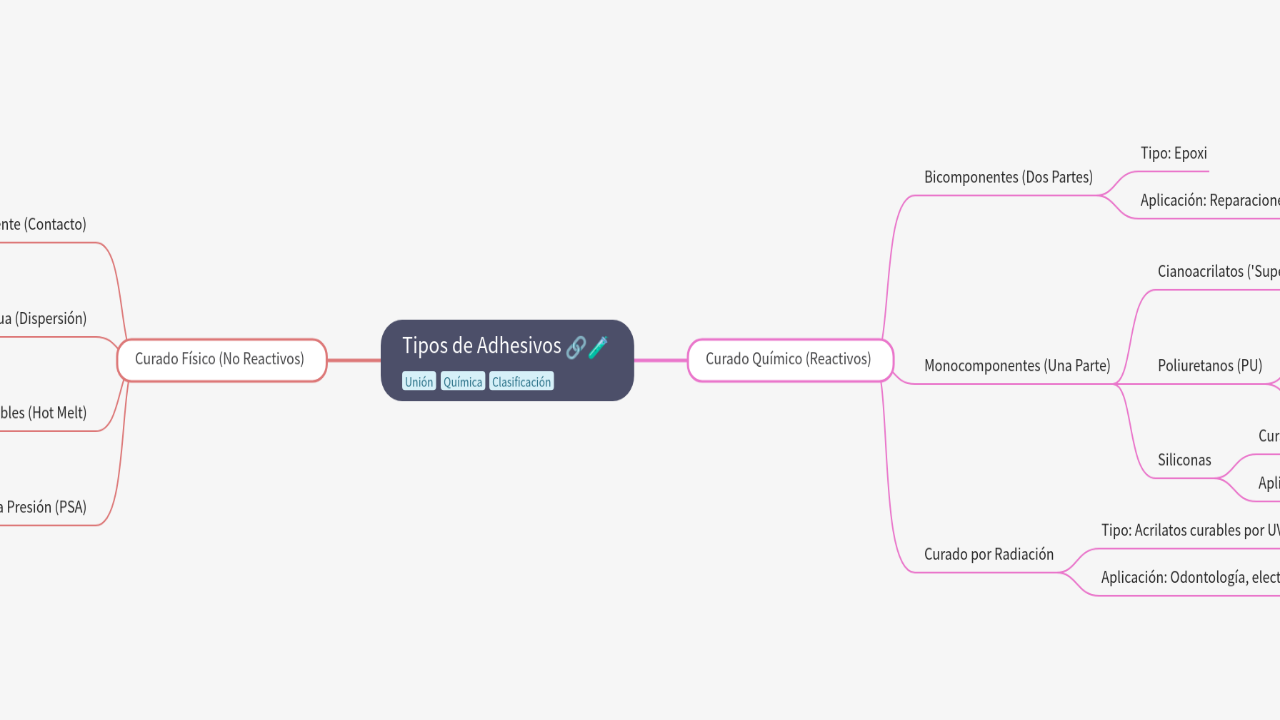 Mind Map:Tipos de Adhesivos ...