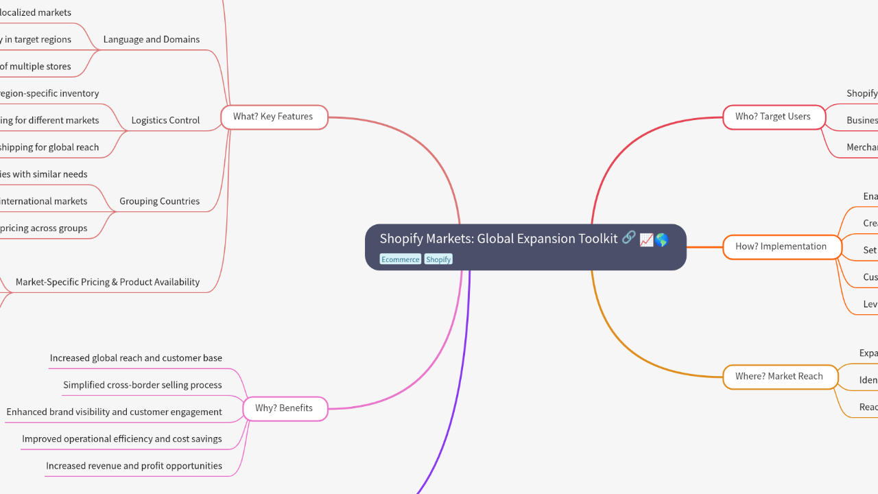 Mind Map:Shopify Markets: Global Expansion Toolkit ...