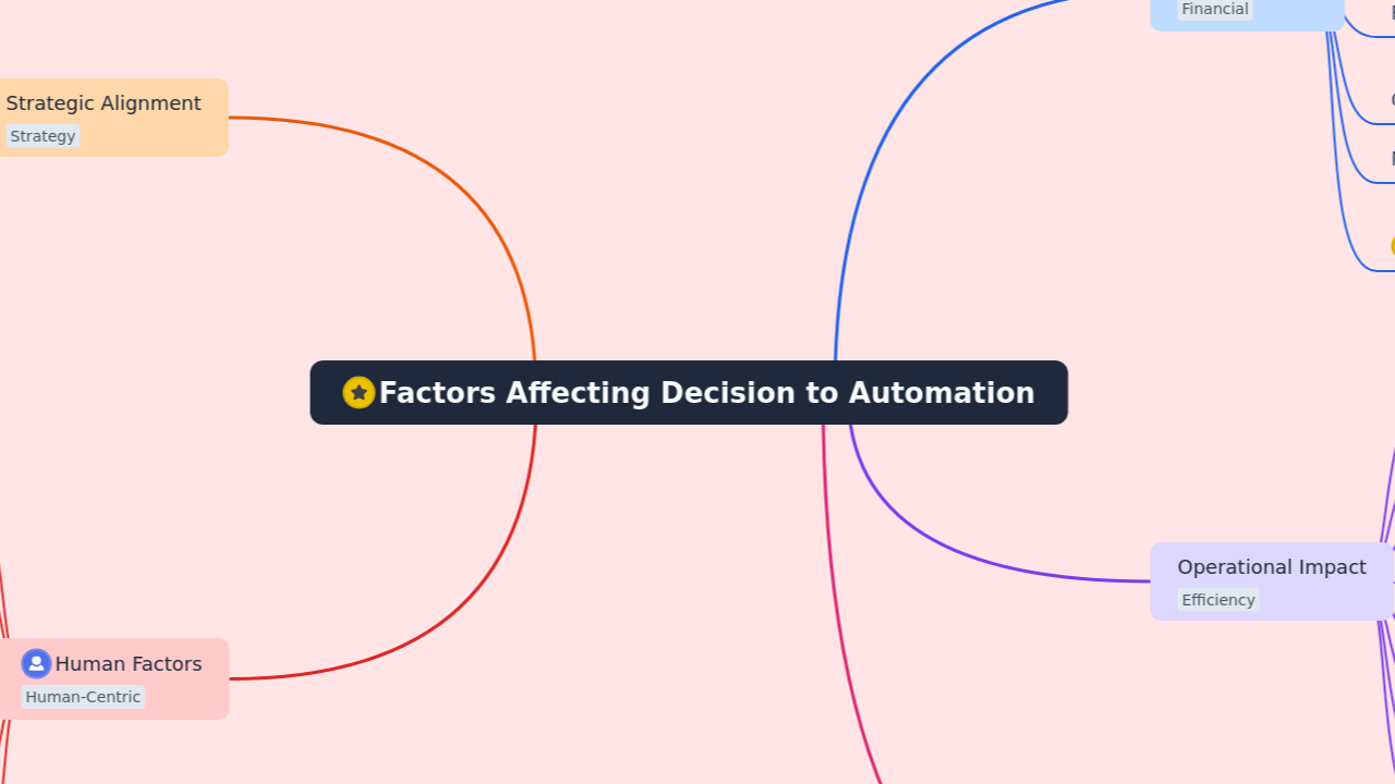 Factors Affecting Decision to Automation