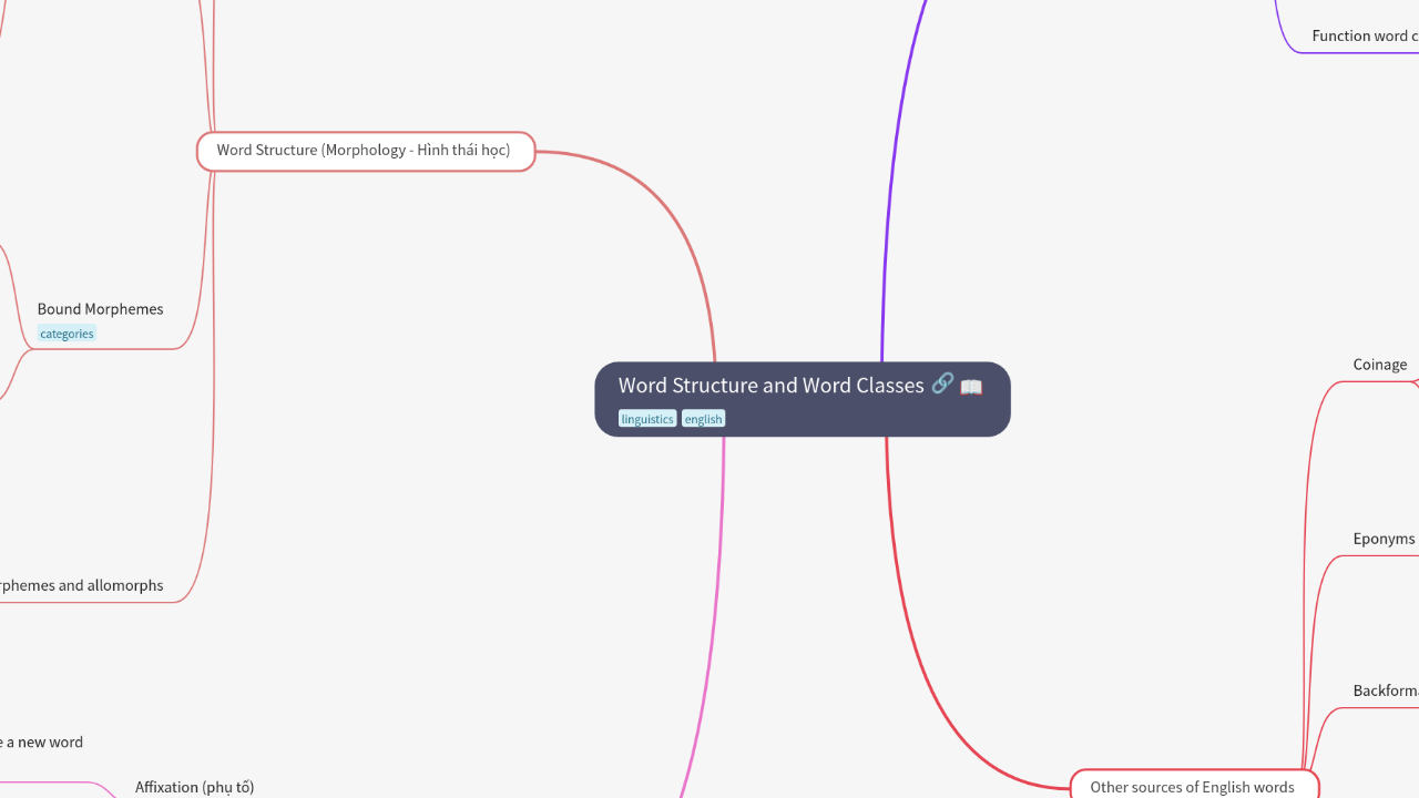 Mind Map:Word Structure and Word Classes ...