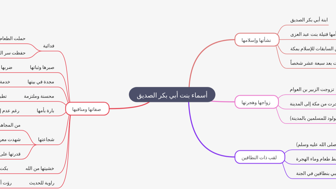 Mind Map:أسماء بنت أبي بكر الصديق ...