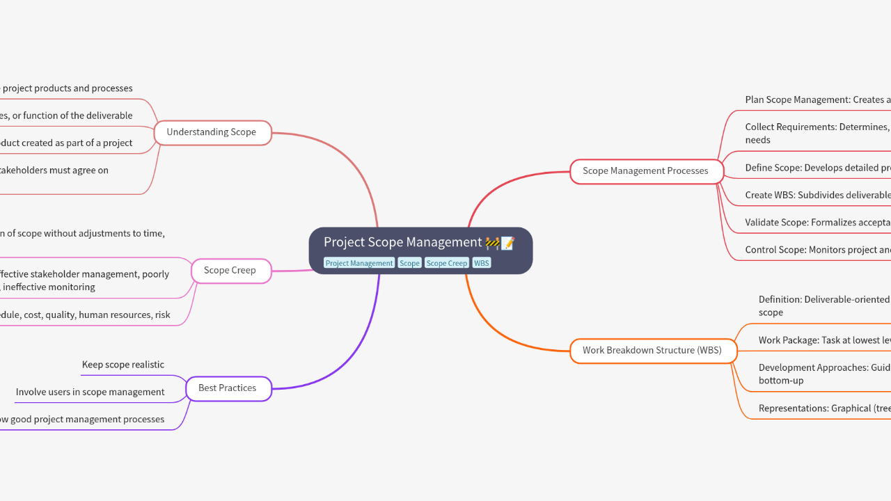 Mind Map:Project Scope Management ...