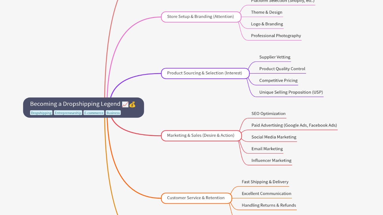 Mind Map:Becoming a Dropshipping Legend ...