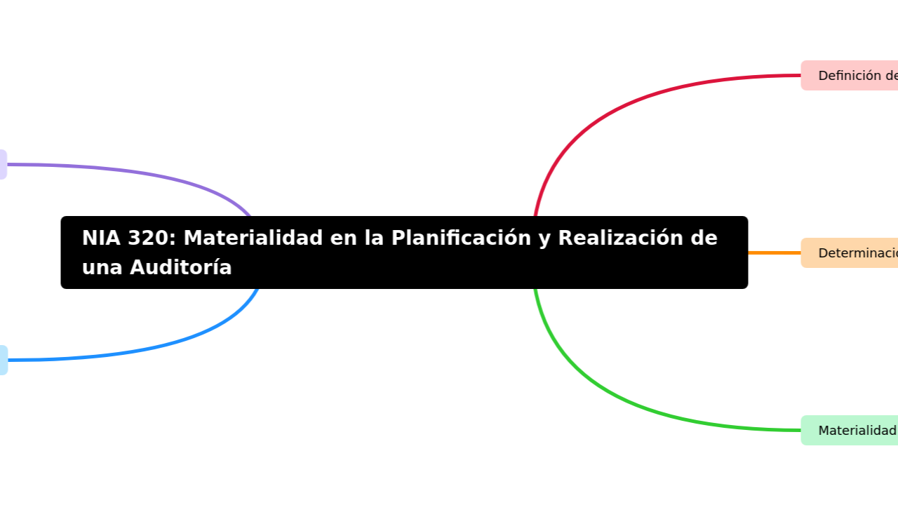 Mind Map:NIA 320: Materialidad en la Planificación y Realización de una Auditoría ...