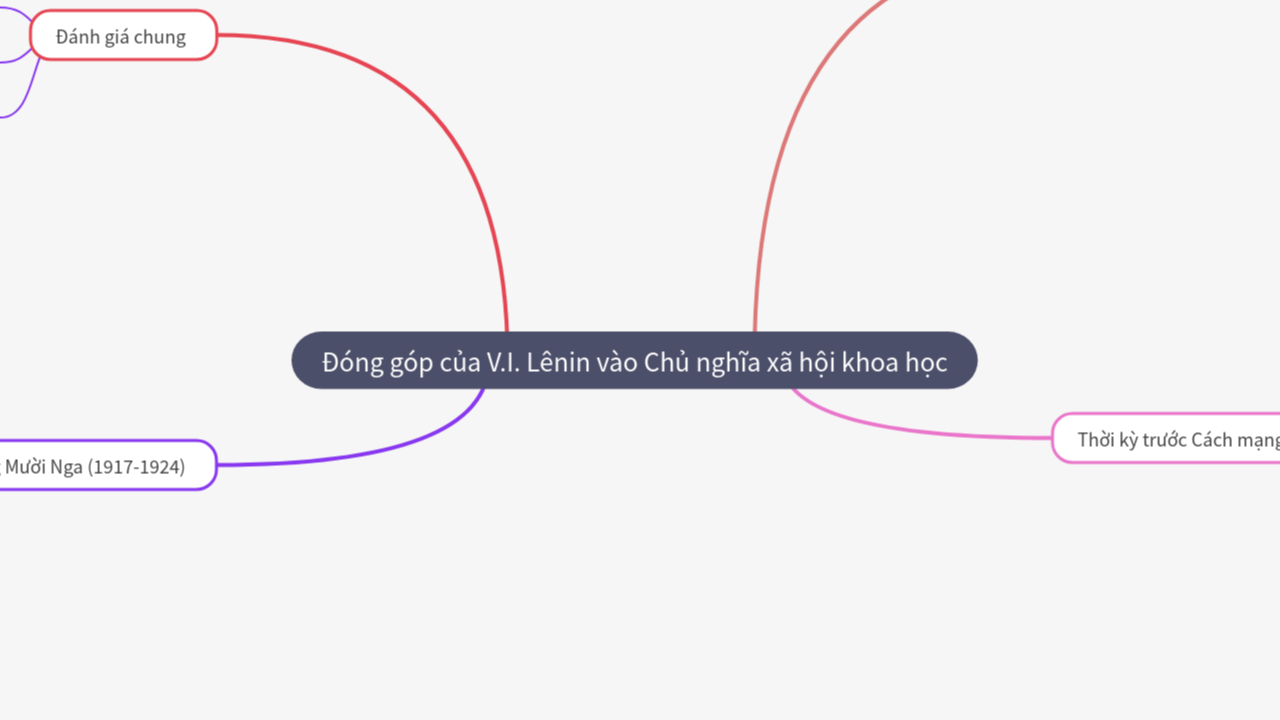 Mind Map:Đóng góp của V.I. Lênin vào Chủ nghĩa xã hội khoa học ...