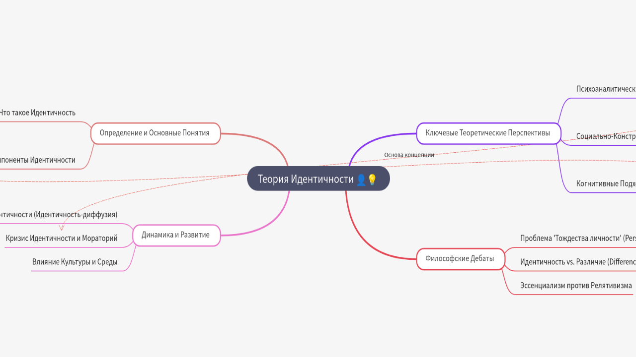 Mind Map:Теория Идентичности ...