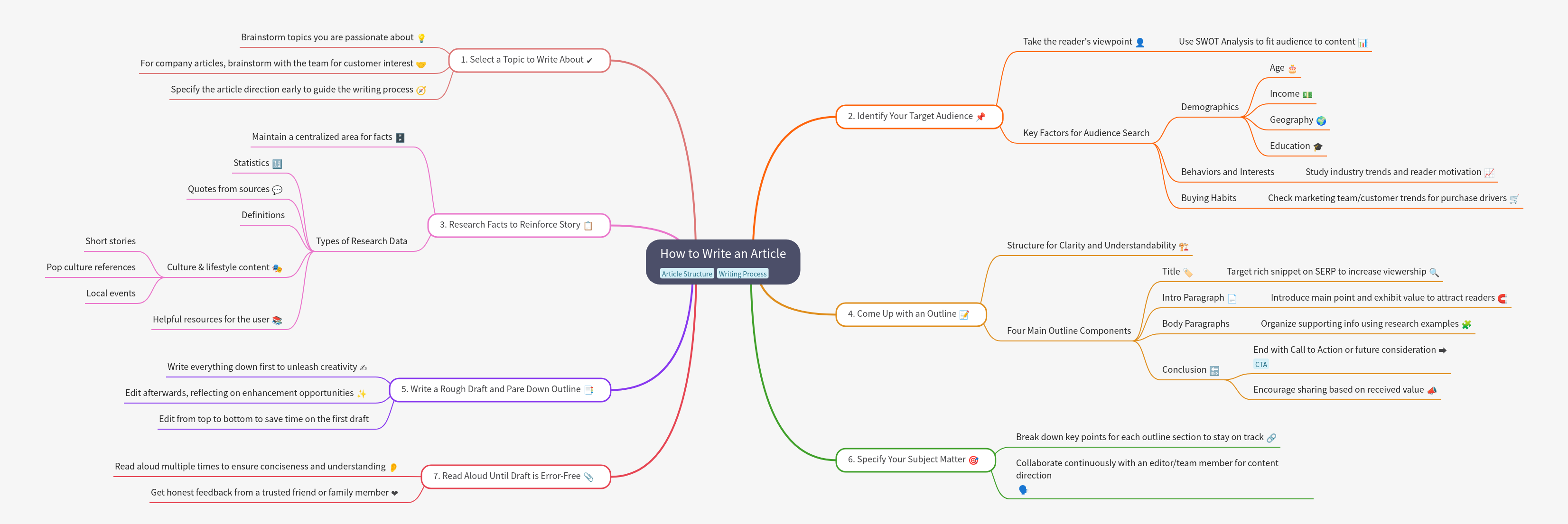 How to Write an Article: A 7-Step Comprehensive Guide