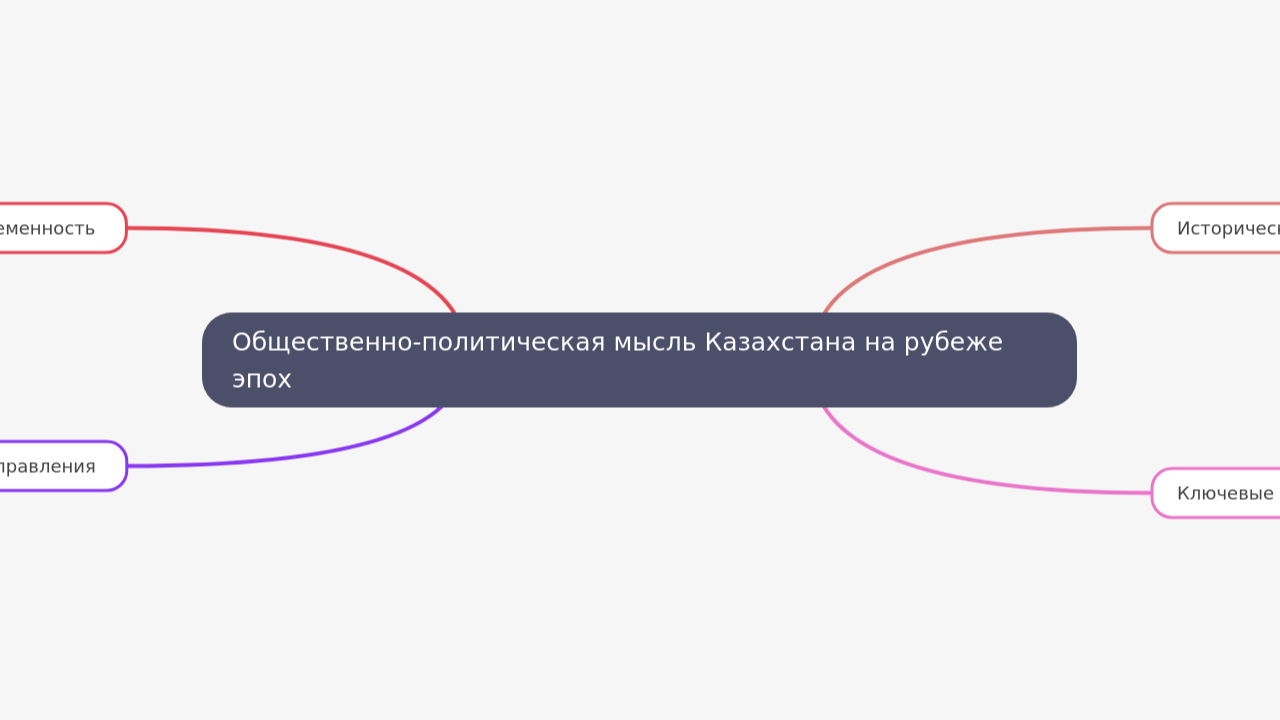 Mind Map:Общественно-политическая мысль Казахстана на рубеже эпох ...