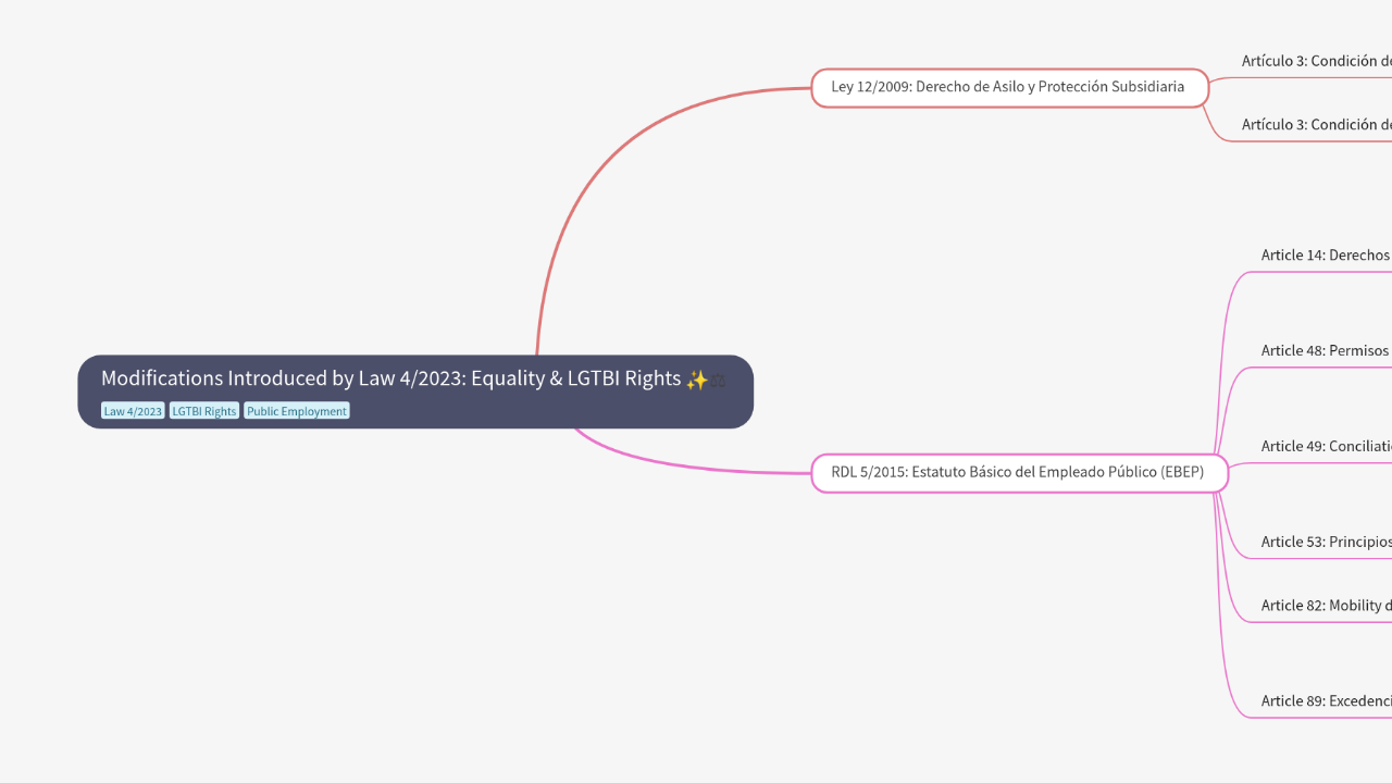 Mind Map:Modifications Introduced by Law 4/2023: Equality & LGTBI Rights ...
