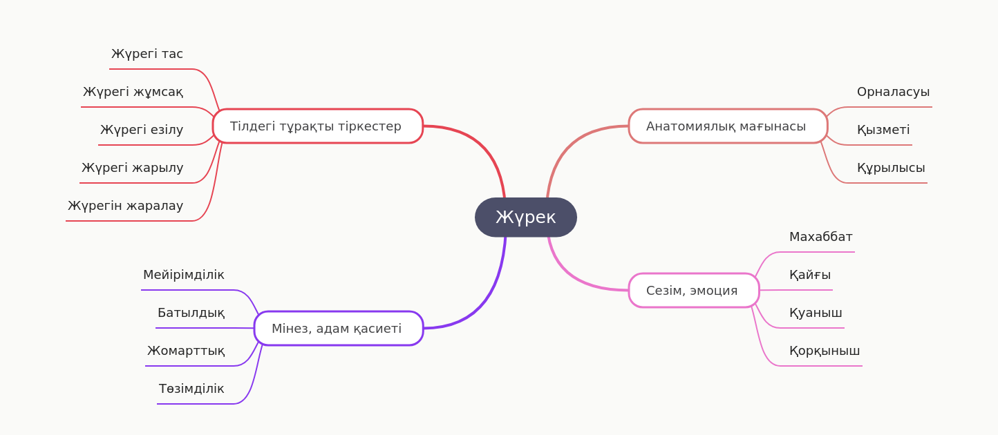 The Multifaceted Concept of the Heart