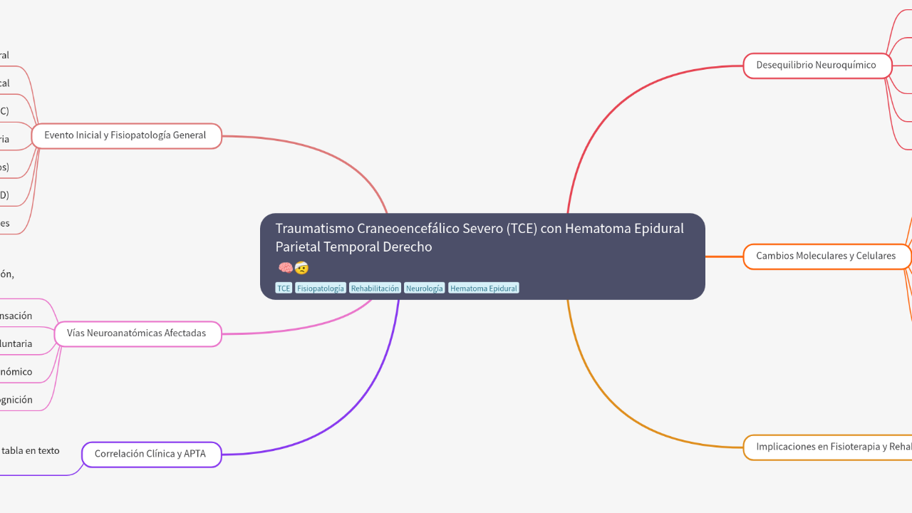 Mind Map:Traumatismo Craneoencefálico Severo (TCE) con Hematoma Epidural Parietal Temporal Derecho ...