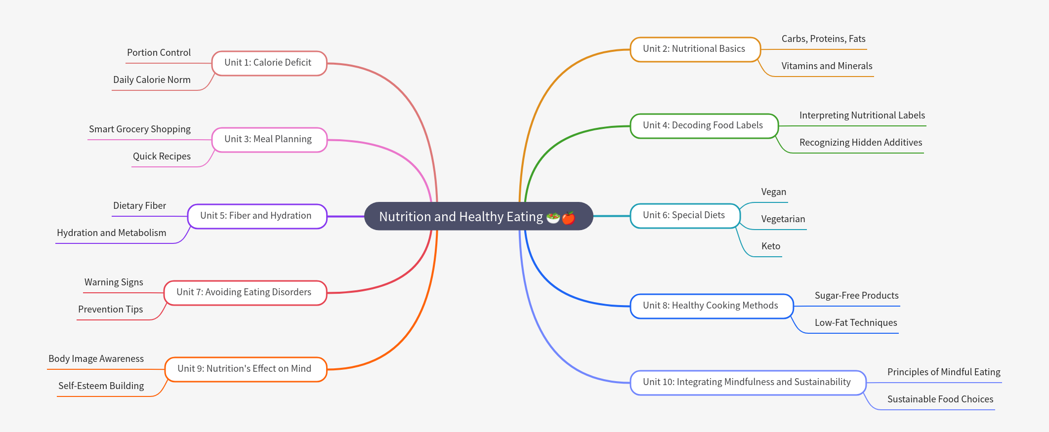 Nutrition & Healthy Eating: A Comprehensive Guide