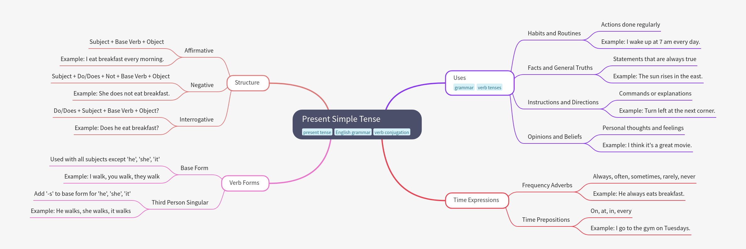 Mastering the Present Simple Tense in English Grammar