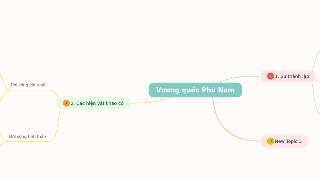 Mind Map:Vương quốc Phù Nam ...