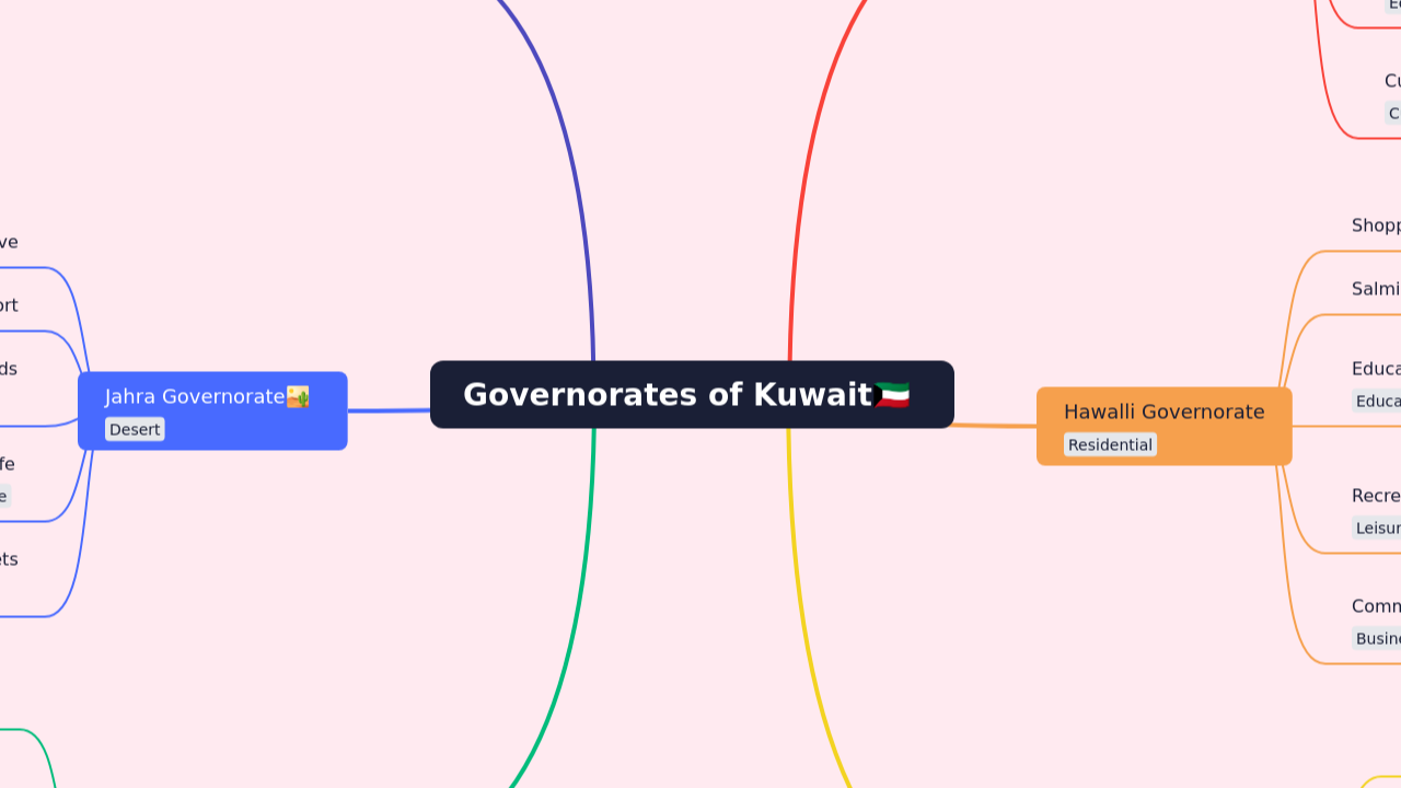 Governorates of Kuwait