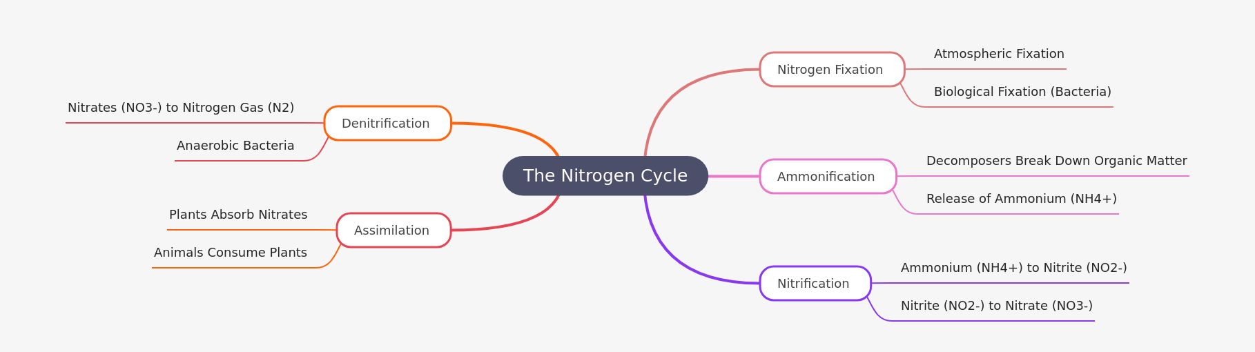 The Nitrogen Cycle: Essential Earth Process