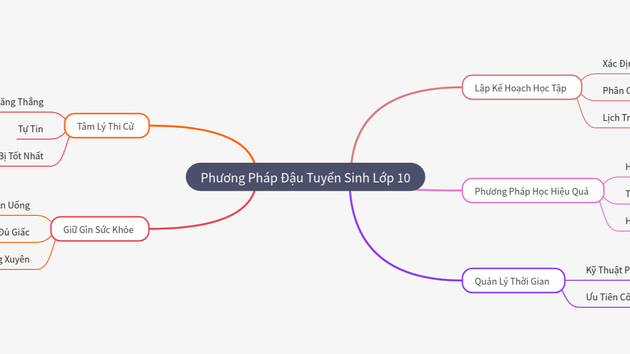 Mind Map:Phương Pháp Đậu Tuyển Sinh Lớp 10 ...